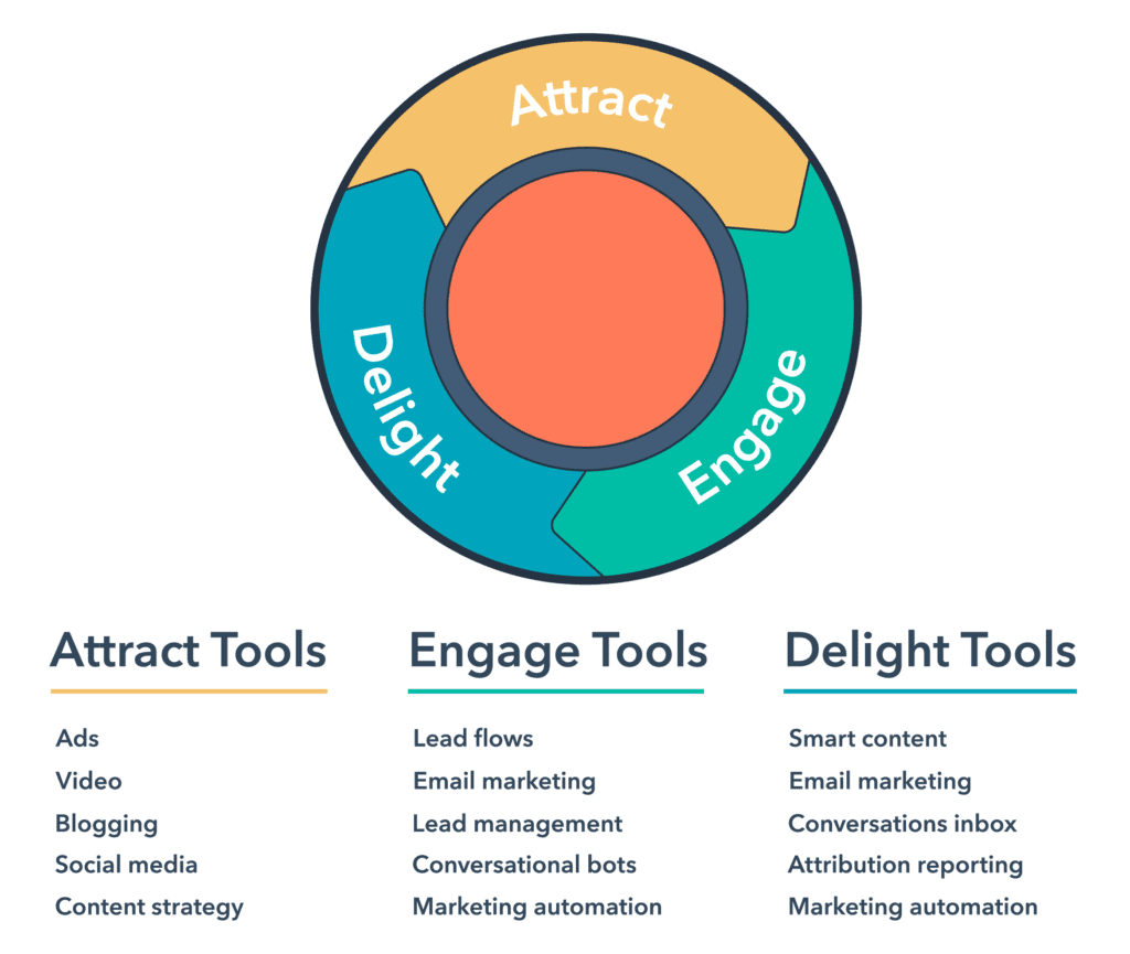 A diagram of the Hubspot Flywheel