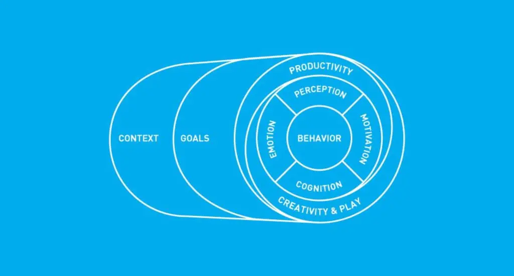 IxD model framework with behaviour at the centre, with product goals and context being determined by perception, motivation, cognition and emotion