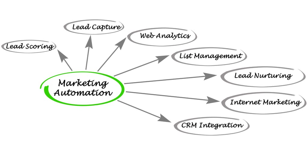 marketing-automation-mindmap