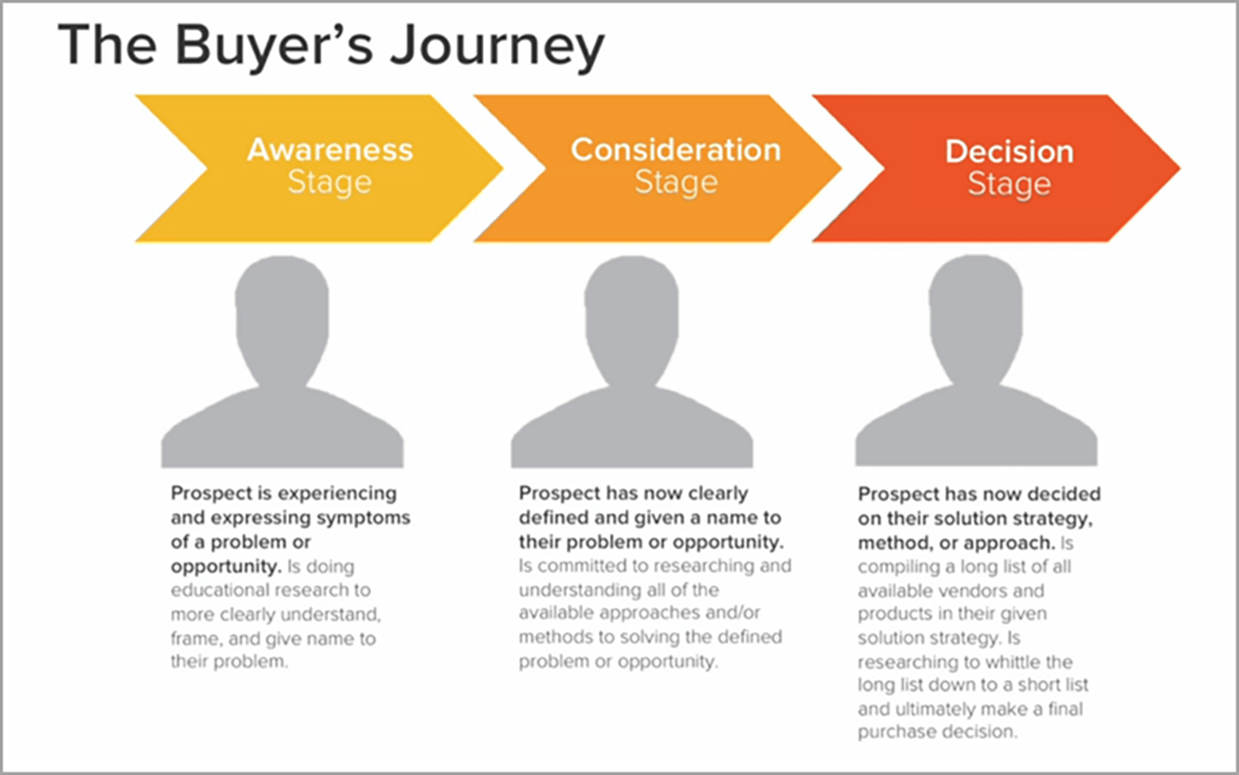 Inbound Marketing Buyers Journey