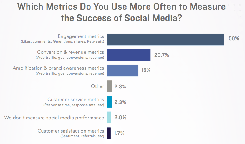 measuring social media ROI