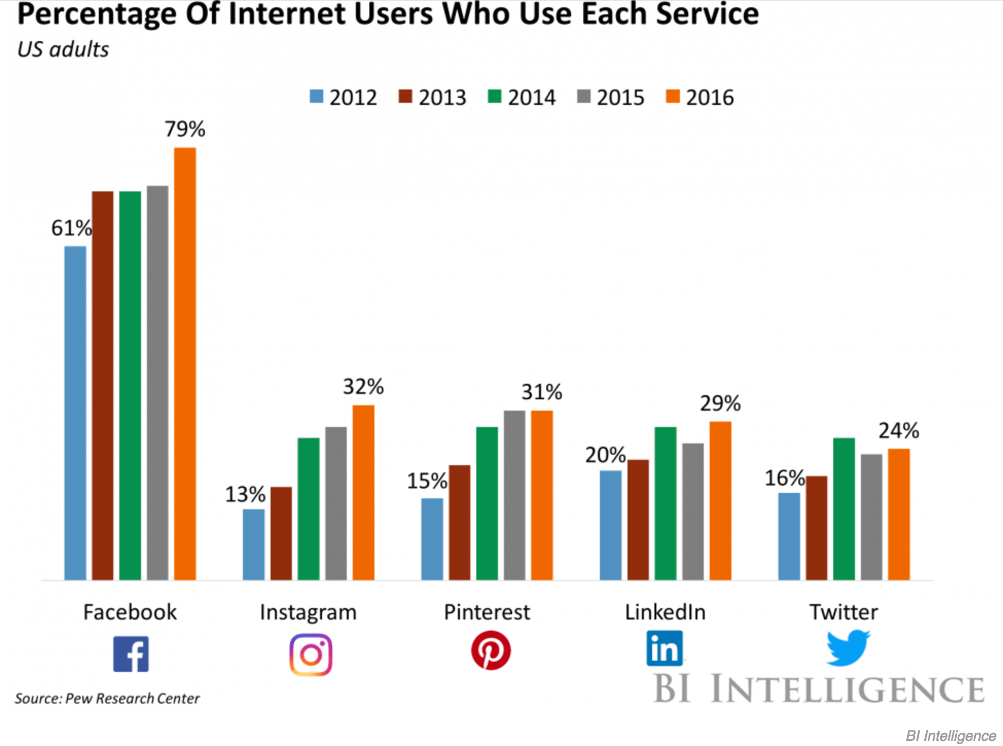 percentage of social media users