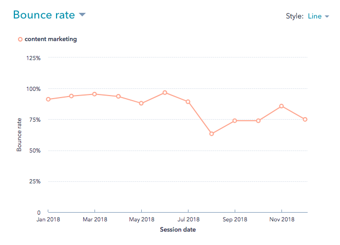 content marketing bounce rate