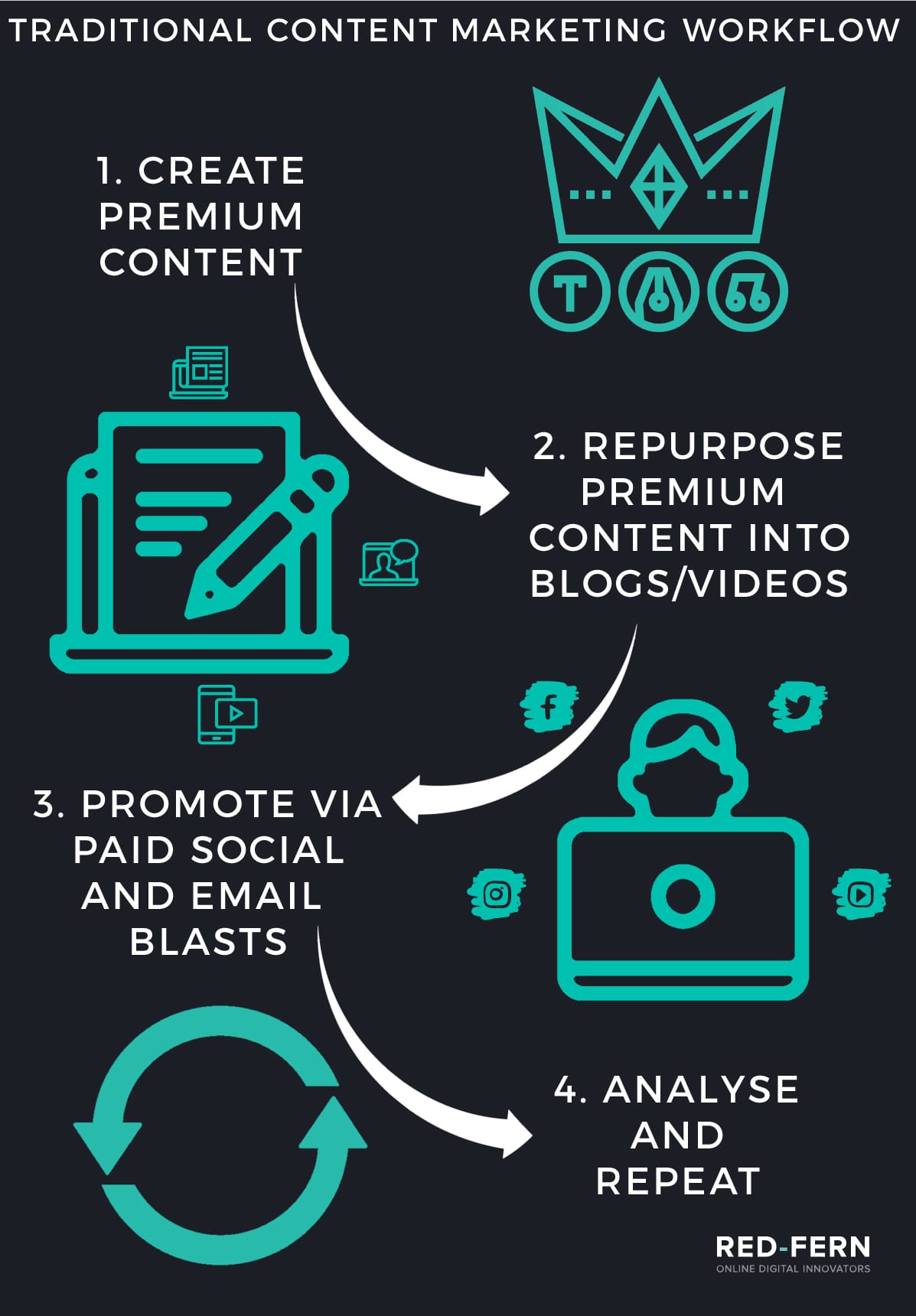 content marketing workflow