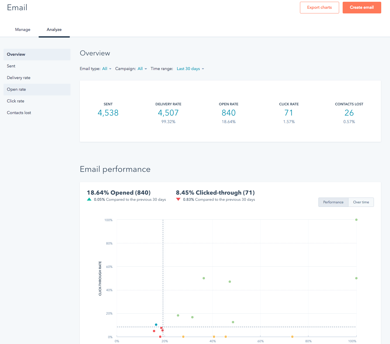 email dashboard
